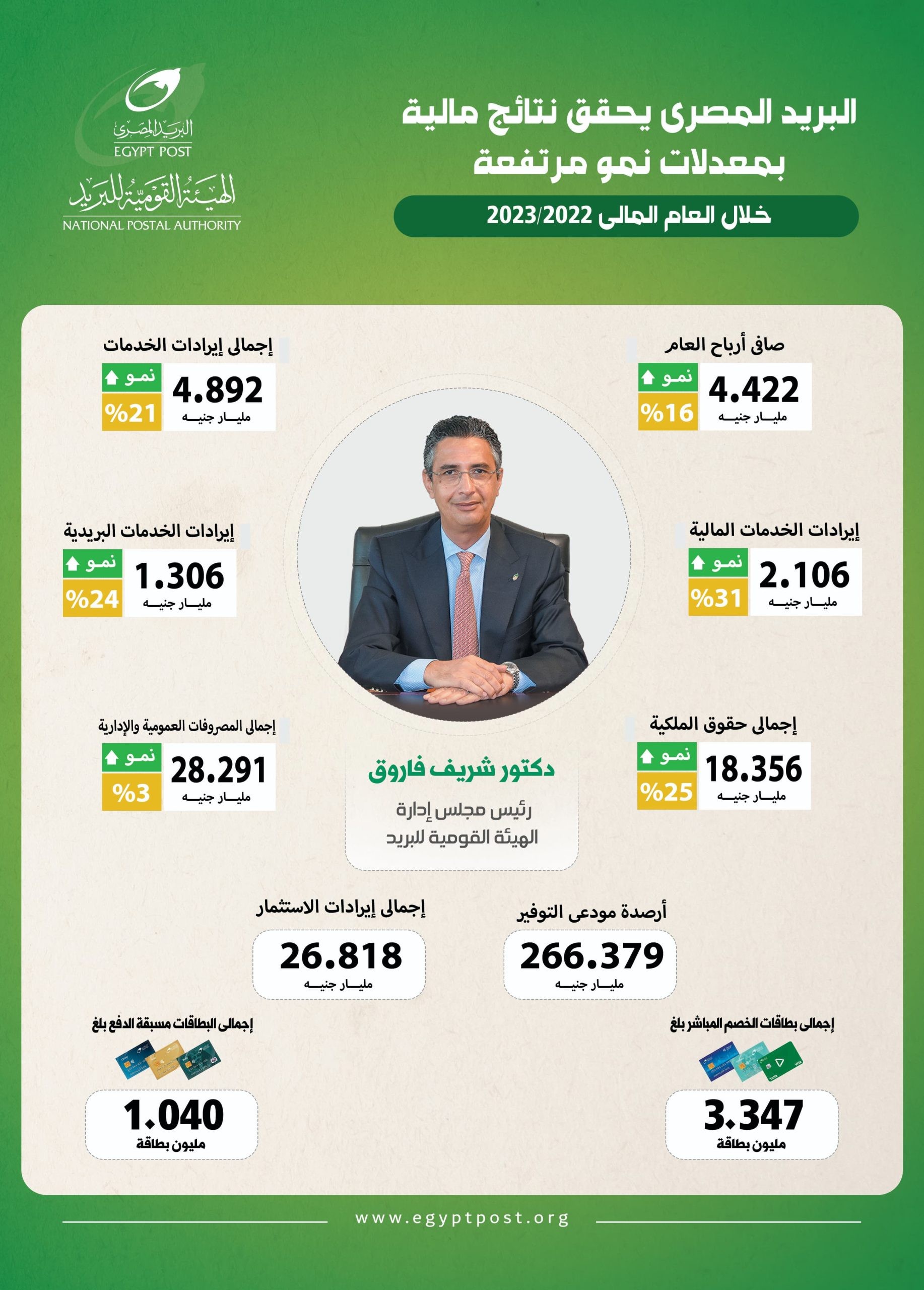 الدكتور شريف فاروق، رئيس مجلس إدارة الهيئة القومية للبريد