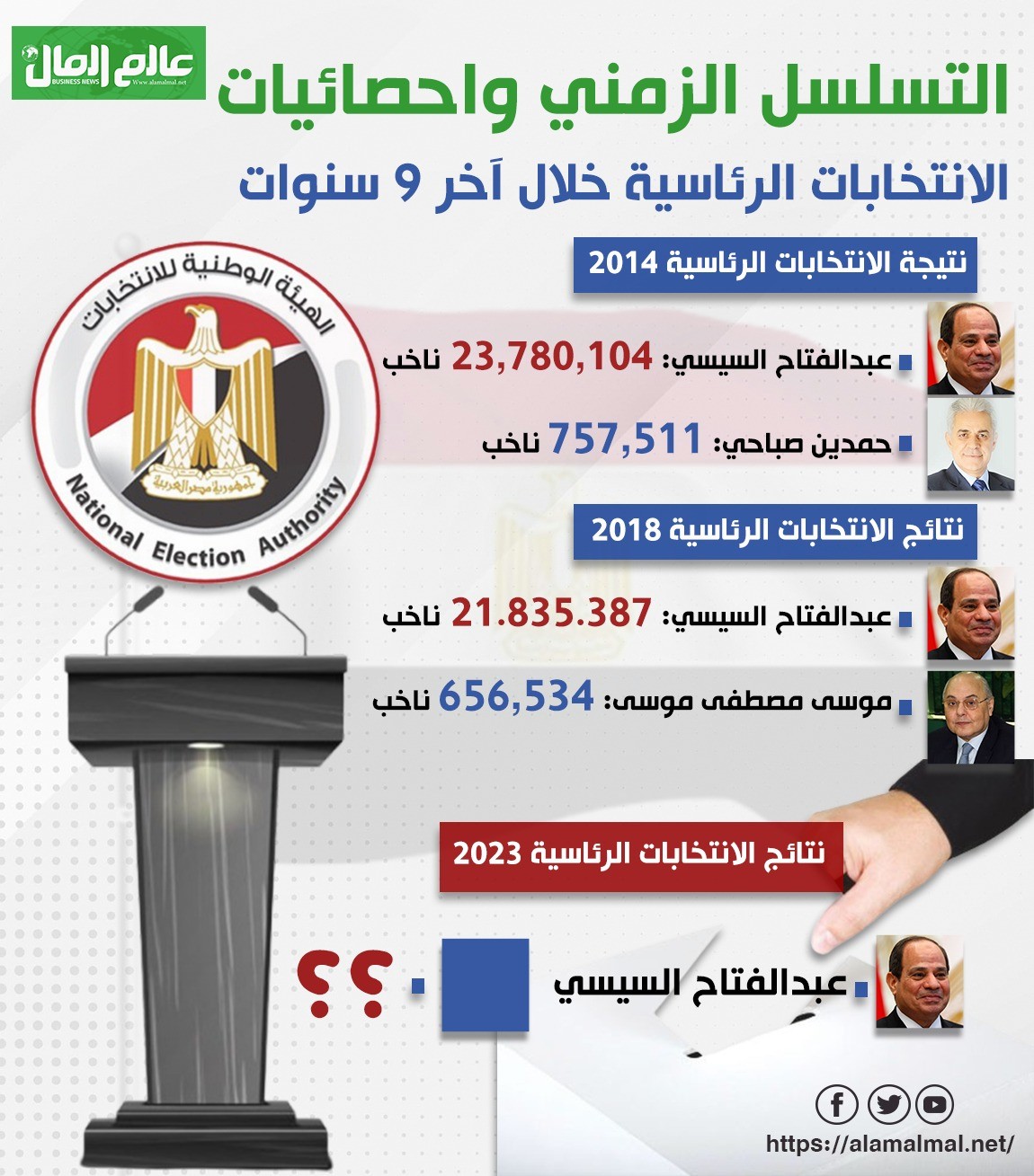 عالم المال انتخابات الرئاسة المصرية 