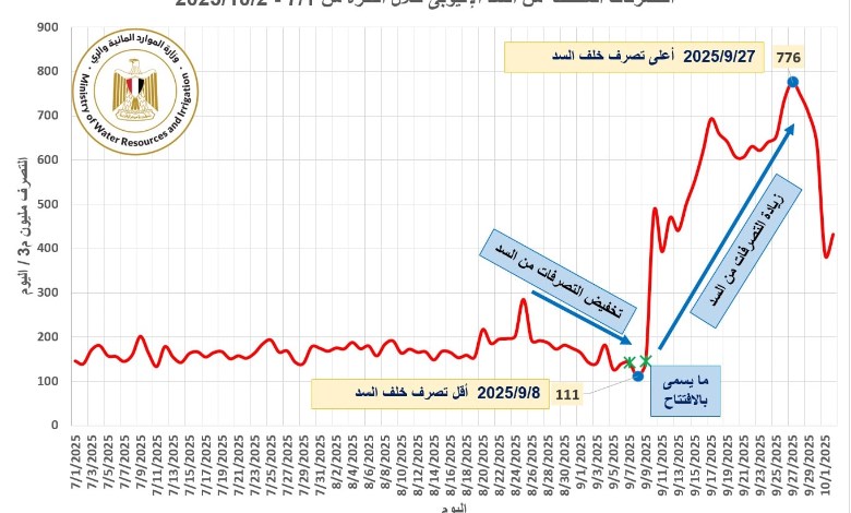الري تصدر بيانًا حول فيضان النيل
