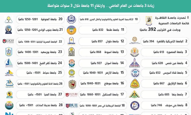 تصنيف الجامعات