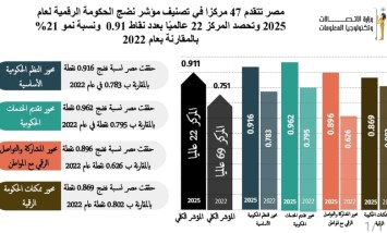 تصنيف مؤشر نضج الحكومة الرقمية لعام 2025