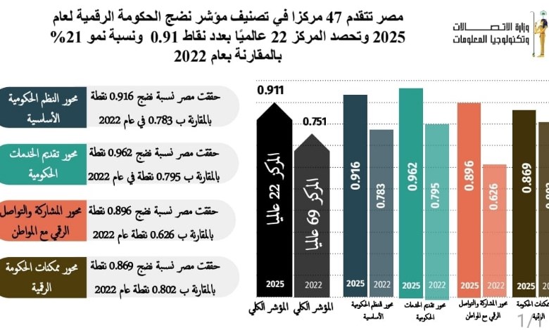 تصنيف مؤشر نضج الحكومة الرقمية لعام 2025