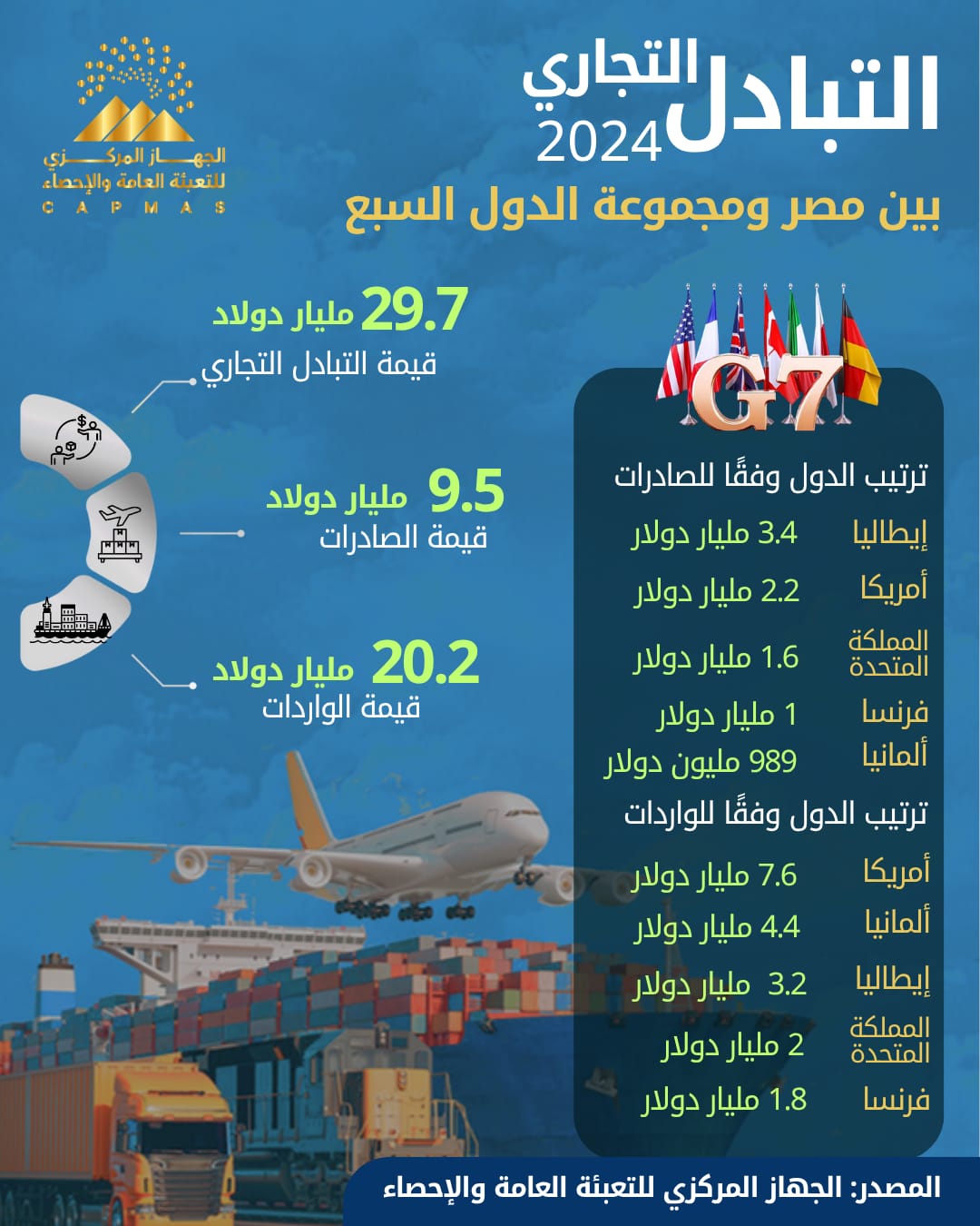 التبادل التجاري بين مصر ومجموعة الدول السبع