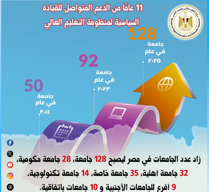 الجامعات المصرية