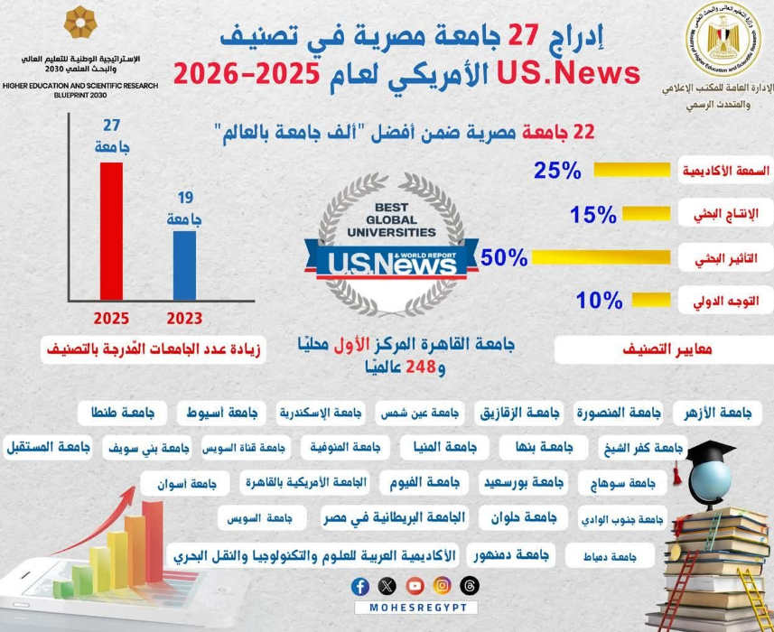 تصنيف جامعةالقاهرة