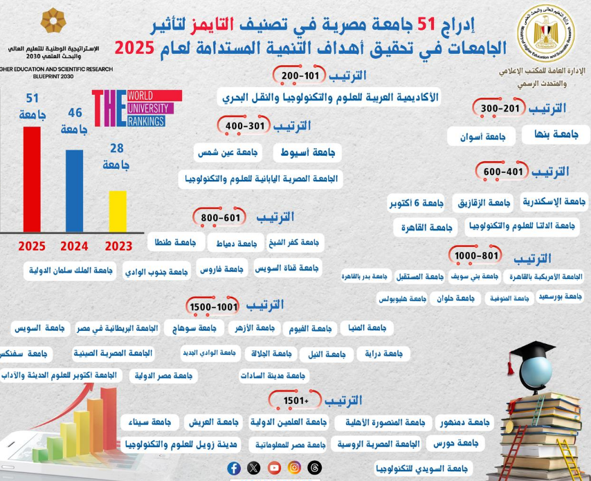 ترتيب الجامعات