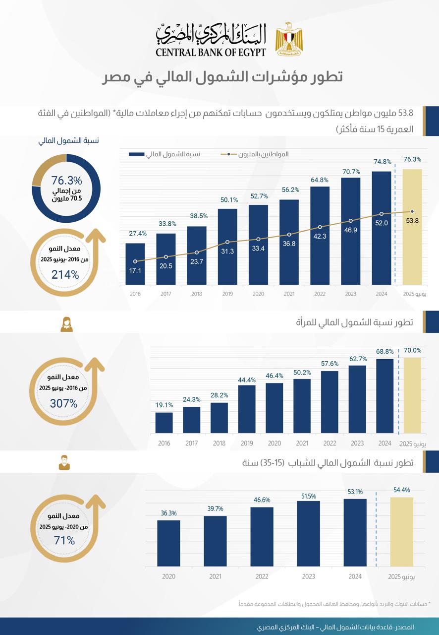 الشمول المالى 