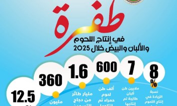 طفرة فى إنتاج البيض واللحوم 