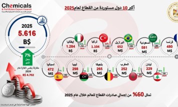  صادرات قطاع الصناعات الكيماوية
