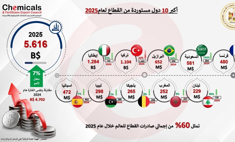  صادرات قطاع الصناعات الكيماوية