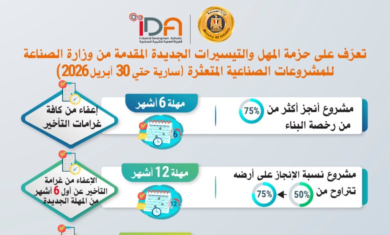  المهل والتيسيرات للمشروعات الصناعية