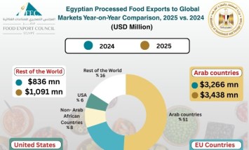 صادرات الصناعات الغذائية المصرية 