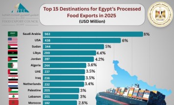 خريطة صادرات القطاع