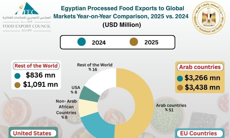 صادرات الصناعات الغذائية المصرية 