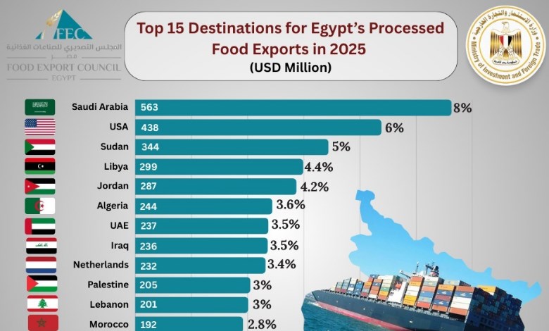 خريطة صادرات القطاع