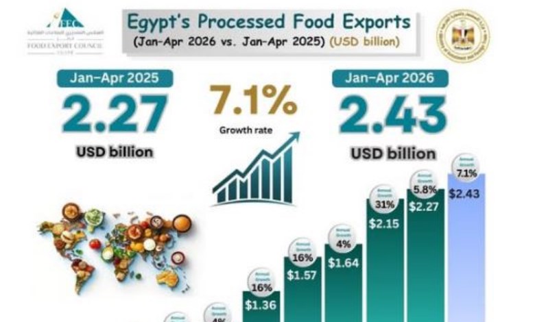 مؤسر نمو الصناعات  الغذائية 