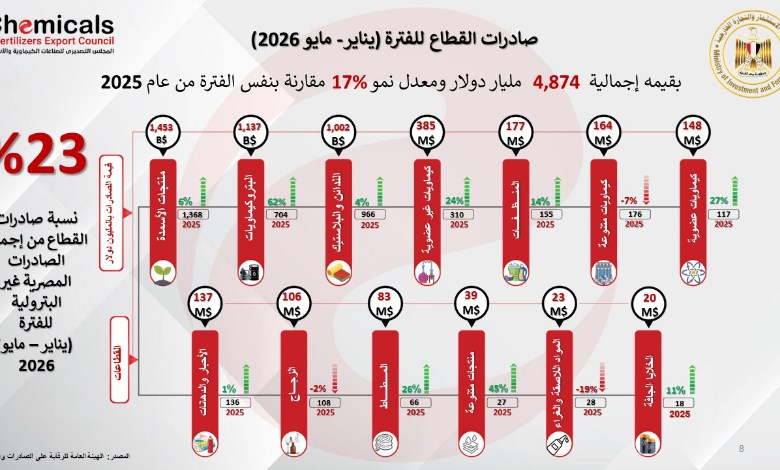 صادرات الصناعات الكيماوية